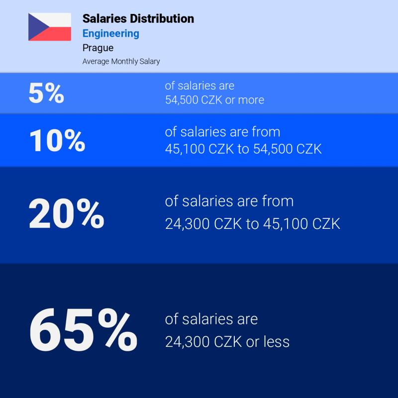 Median and salary distribution Prague Engineering