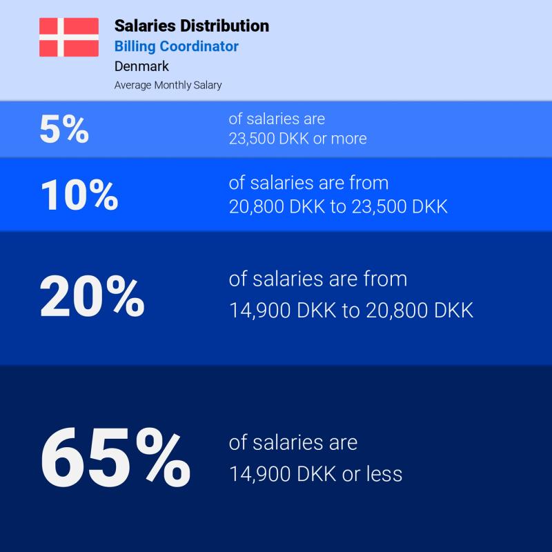 Median and salary distribution Denmark Billing Coordinator