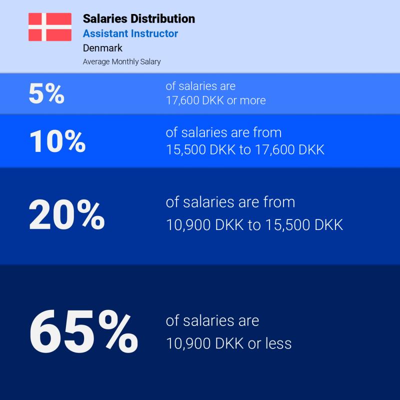 Median and salary distribution Denmark Assistant Instructor