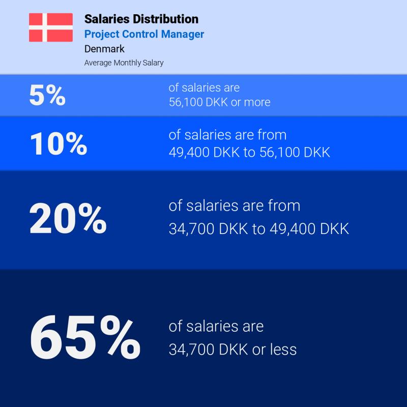 Median and salary distribution Denmark Project Control Manager