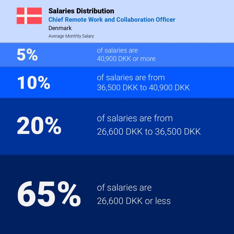 Median and salary distribution Denmark Chief Remote Work and Collaboration Officer Median and salary distribution Denmark Chief Remote Work and Collaboration Officer