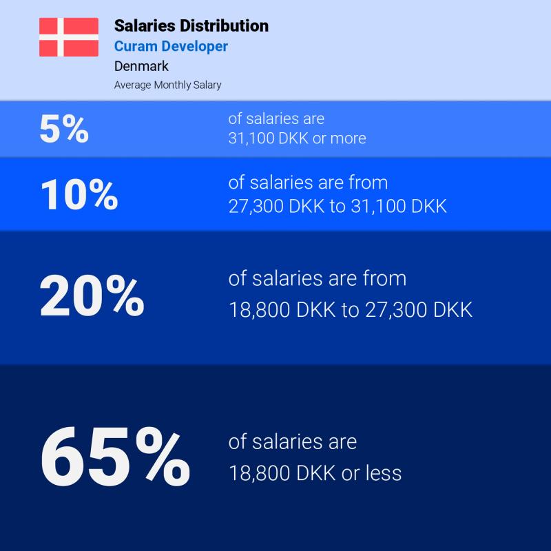 Median and salary distribution Denmark Curam Developer Median and salary distribution Denmark Curam Developer