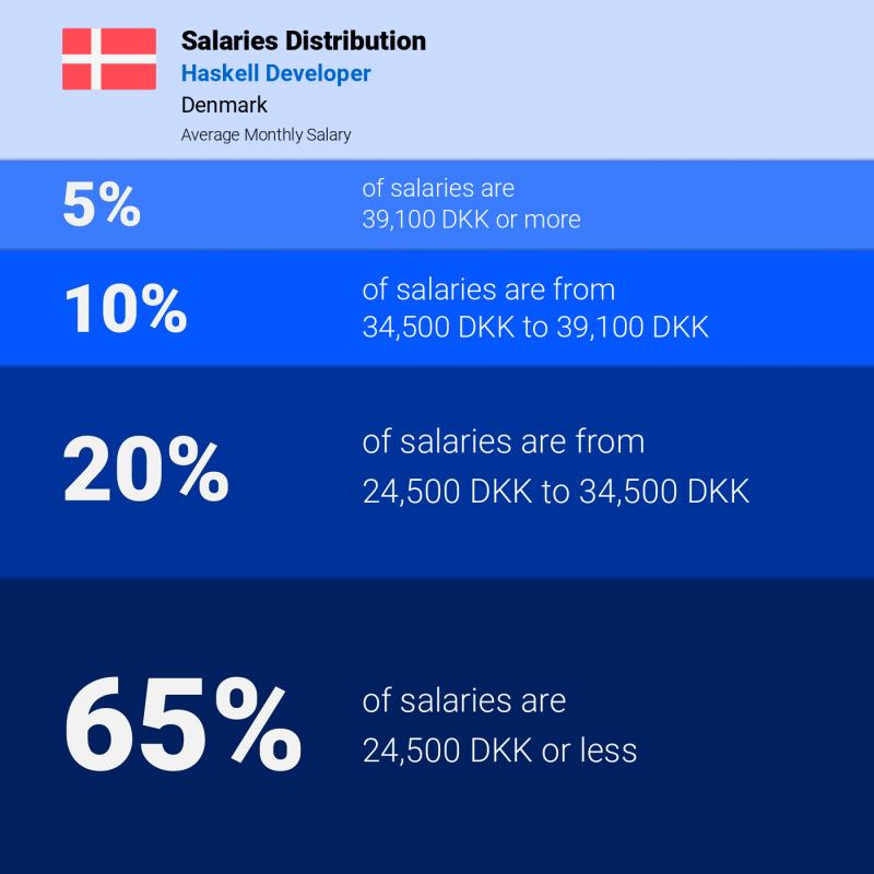 Median and salary distribution Denmark Haskell Developer