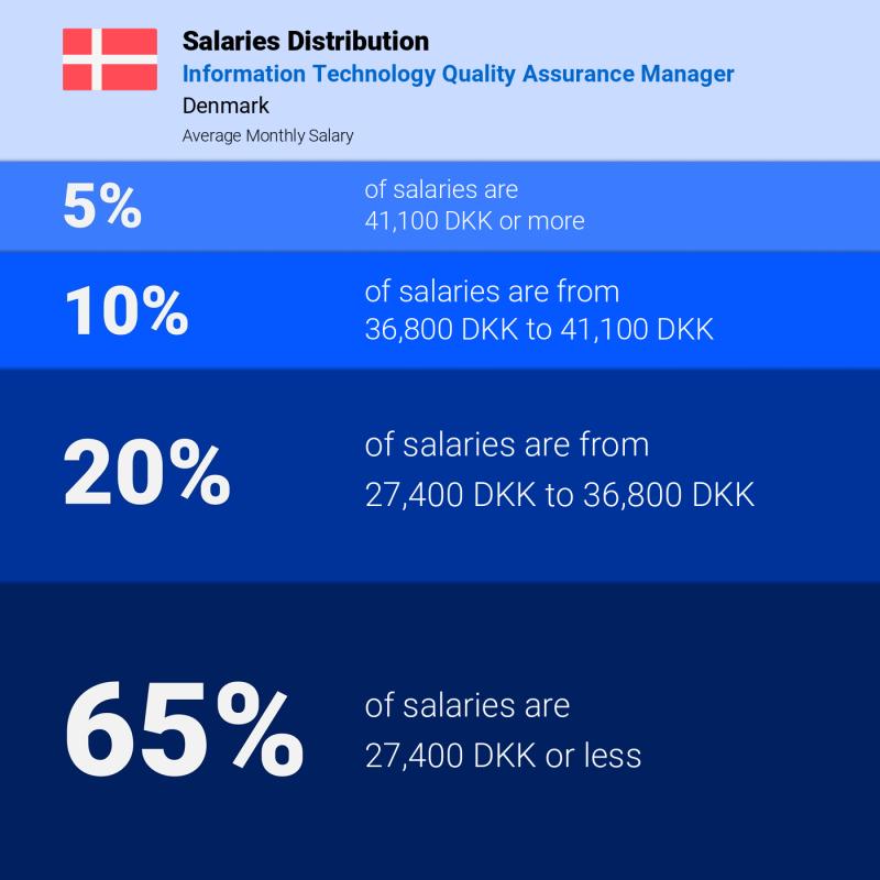 Median and salary distribution Denmark Information Technology Quality Assurance Manager