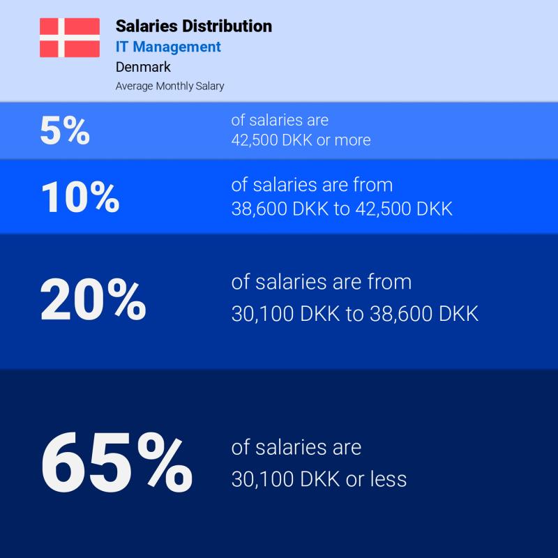 Median and salary distribution Denmark IT Management