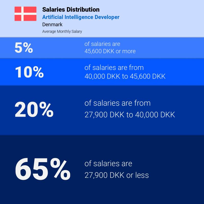 Median and salary distribution Copenhagen Artificial Intelligence Developer