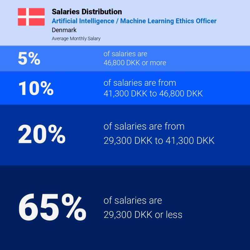 Median and salary distribution Denmark Artificial Intelligence / Machine Learning Ethics Officer