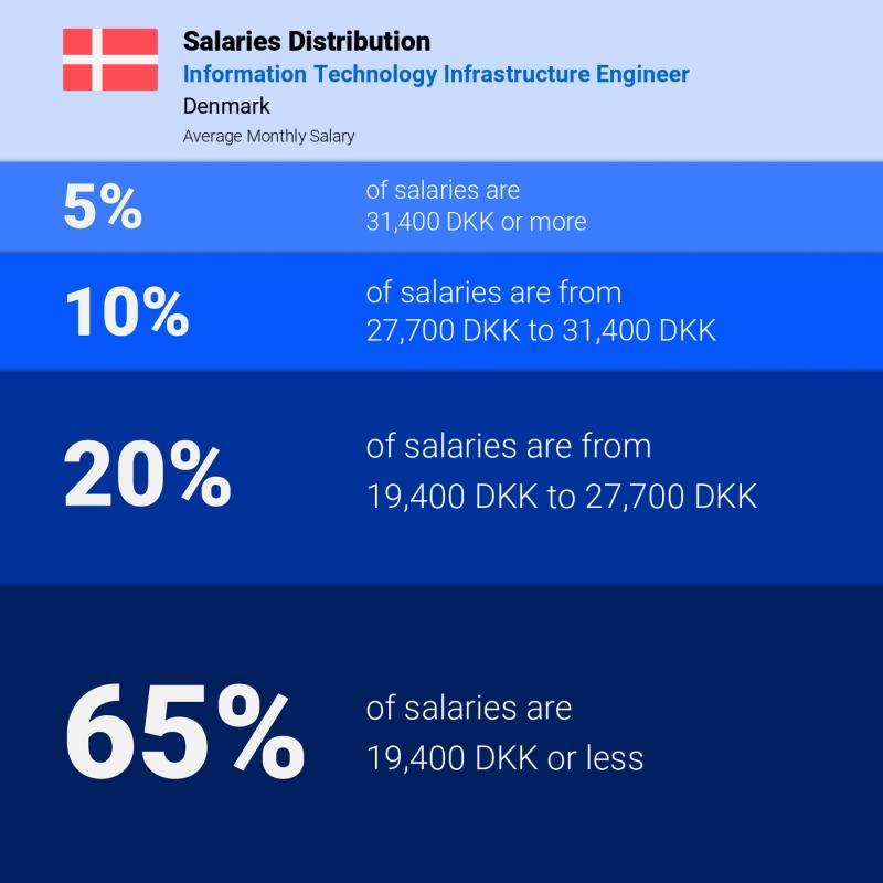 Median and salary distribution Denmark Information Technology Infrastructure Engineer