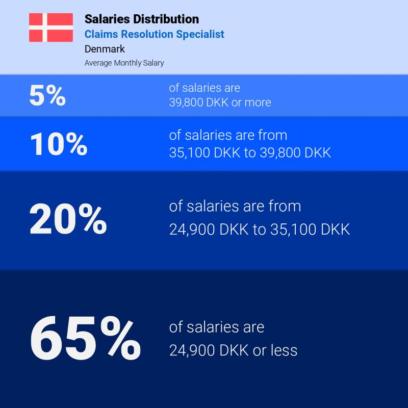 Median and salary distribution Denmark Claims Resolution Specialist Median and salary distribution Denmark Claims Resolution Specialist