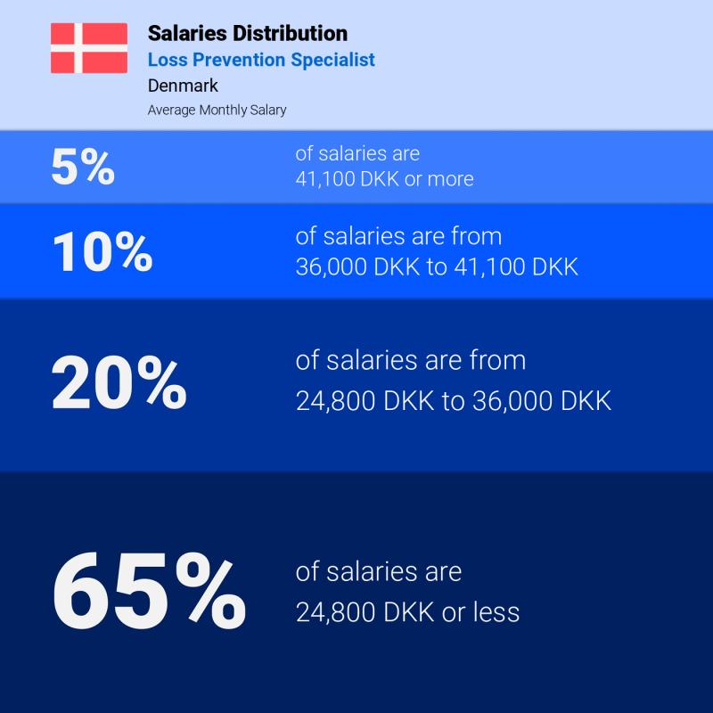 Median and salary distribution Denmark Loss Prevention Specialist Median and salary distribution Denmark Loss Prevention Specialist