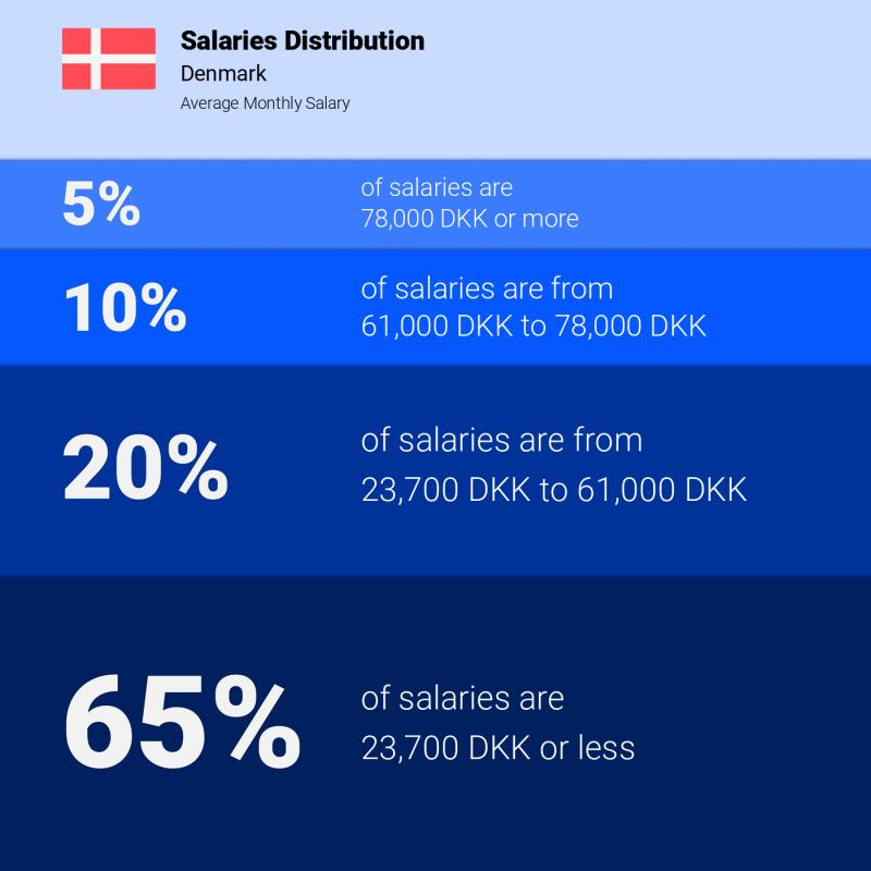 Median and salary distribution Denmark