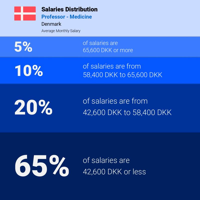 Median and salary distribution Denmark Professor - Medicine