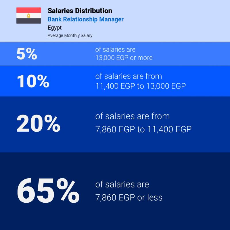 Median and salary distribution Egypt Bank Relationship Manager