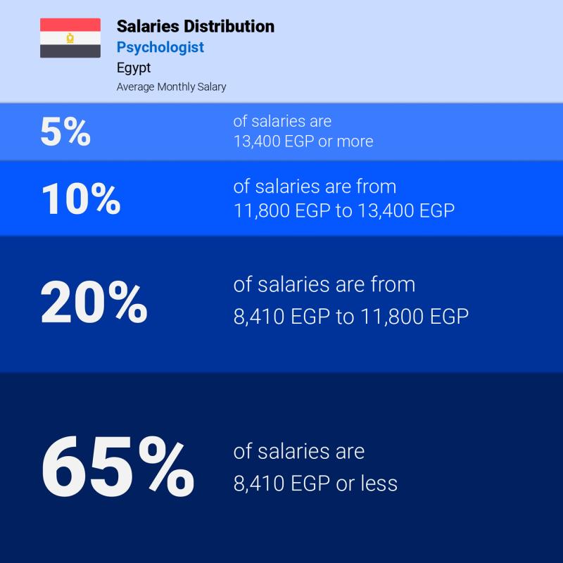 Median and salary distribution Egypt Psychologist