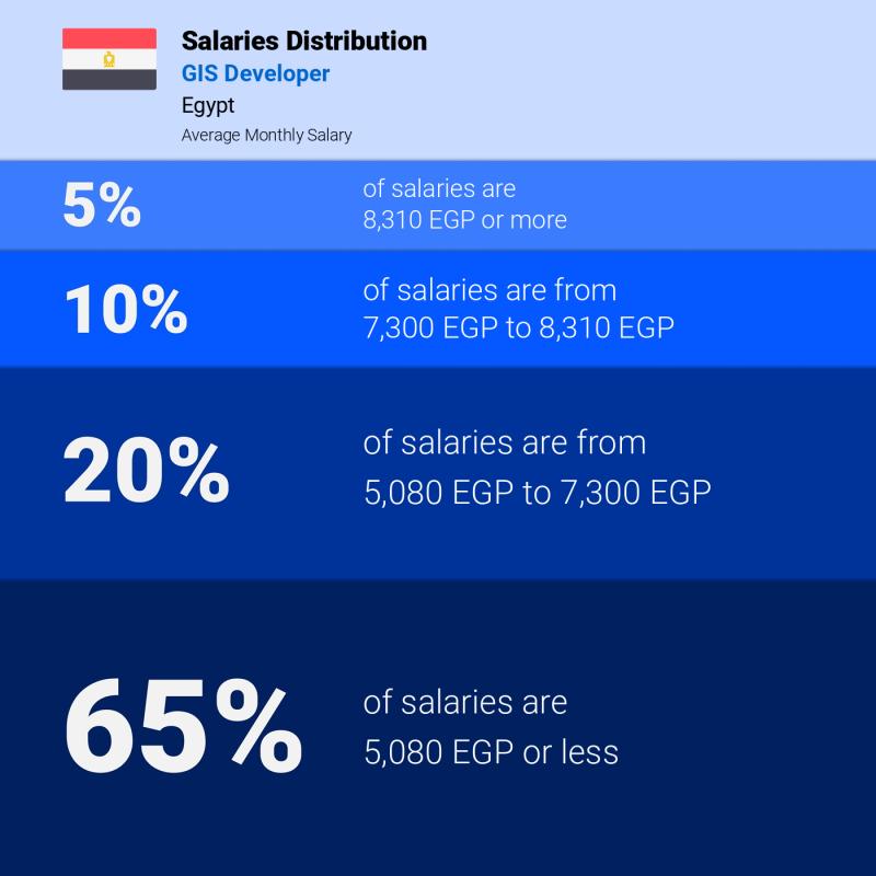 Median and salary distribution Egypt GIS Developer