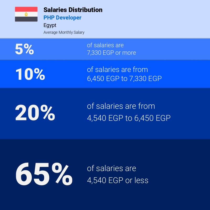 Median and salary distribution Egypt PHP Developer