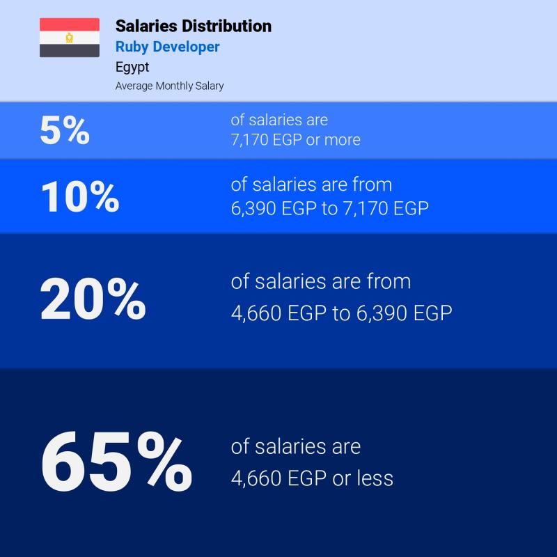 Median and salary distribution Egypt Ruby Developer Median and salary distribution Egypt Ruby Developer