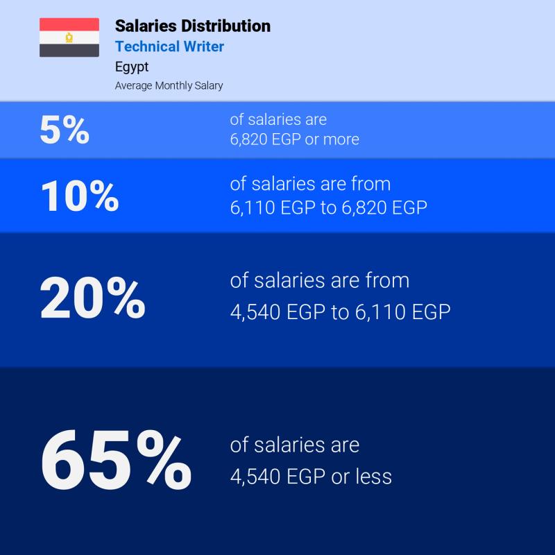 Median and salary distribution Egypt Technical Writer Median and salary distribution Egypt Technical Writer