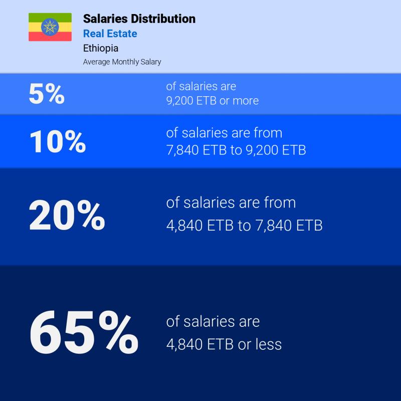 Median and salary distribution Ethiopia Real Estate