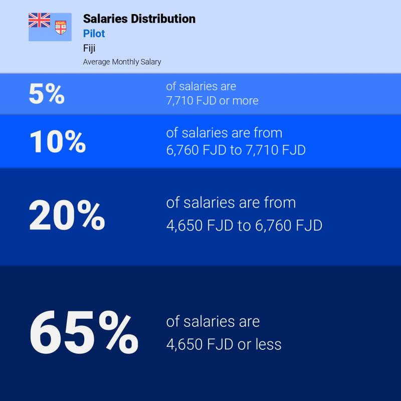 Median and salary distribution Fiji Pilot Median and salary distribution Fiji Pilot