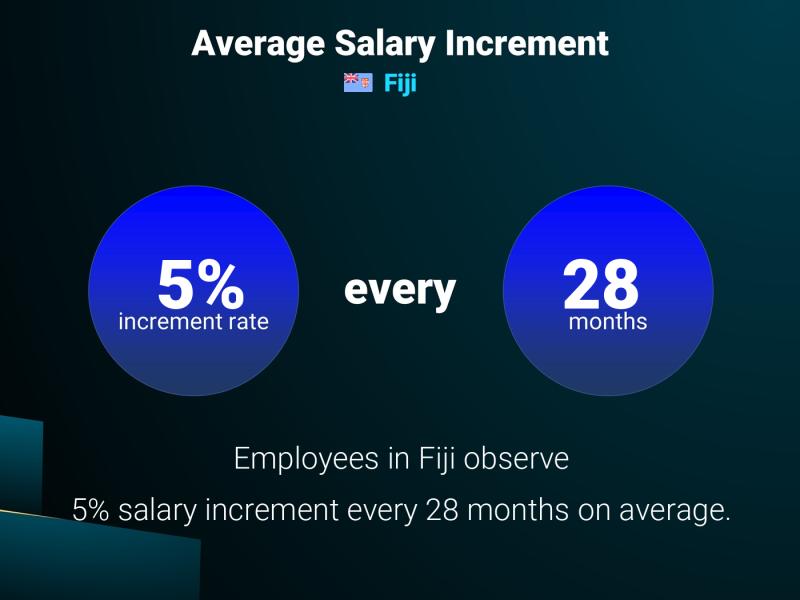Annual Salary Increment Rate Fiji
