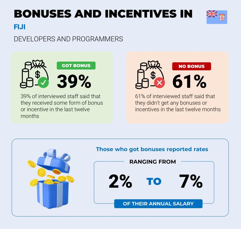 Annual Salary Bonus Rate Fiji Developer / Programmer Annual Salary Bonus Rate Fiji Developer / Programmer