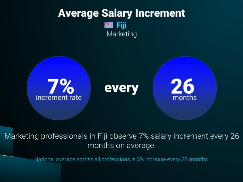Annual Salary Increment Rate Fiji Content Marketing Strategist