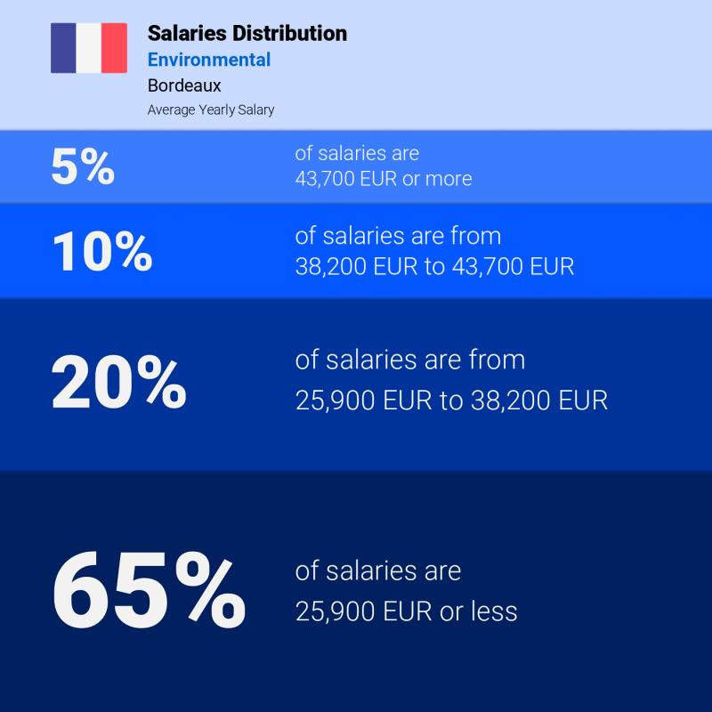 Median and salary distribution Bordeaux Environmental