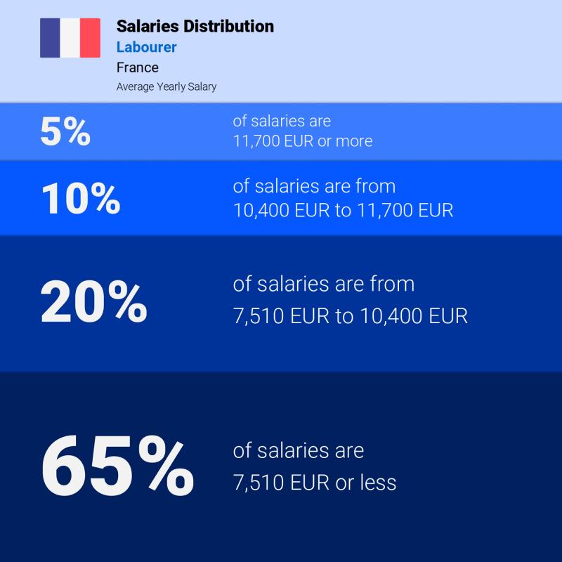 Median and salary distribution Paris Labourer