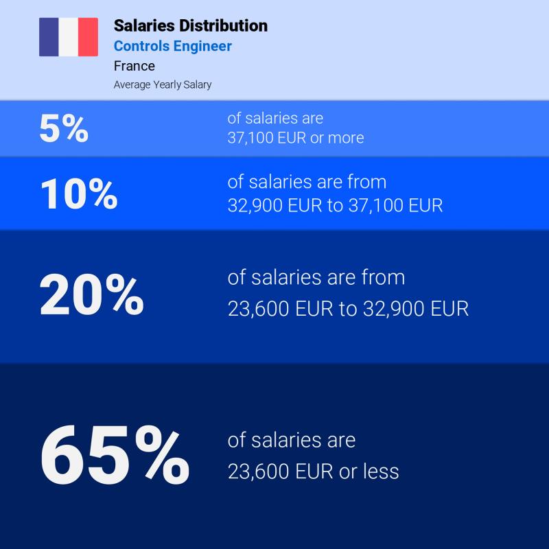 Median and salary distribution Paris Controls Engineer