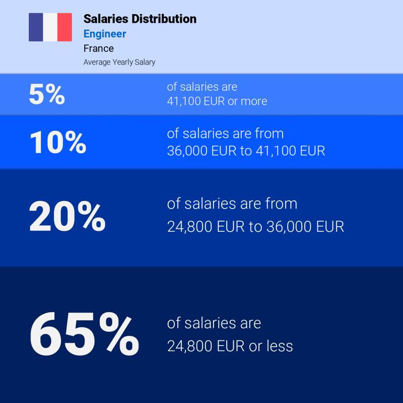 Median and salary distribution Paris Engineer