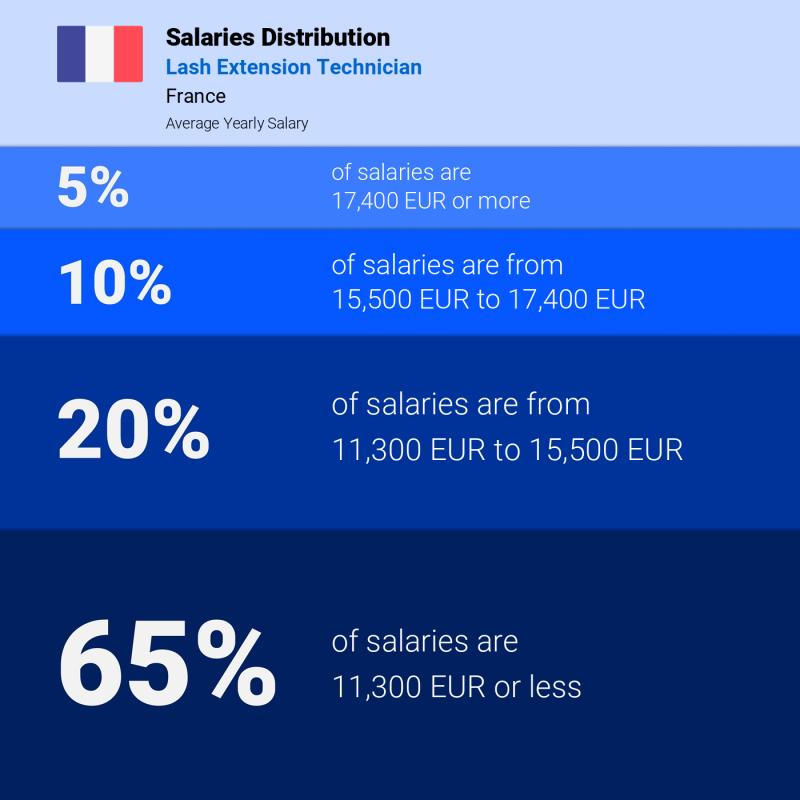 Median and salary distribution France Lash Extension Technician