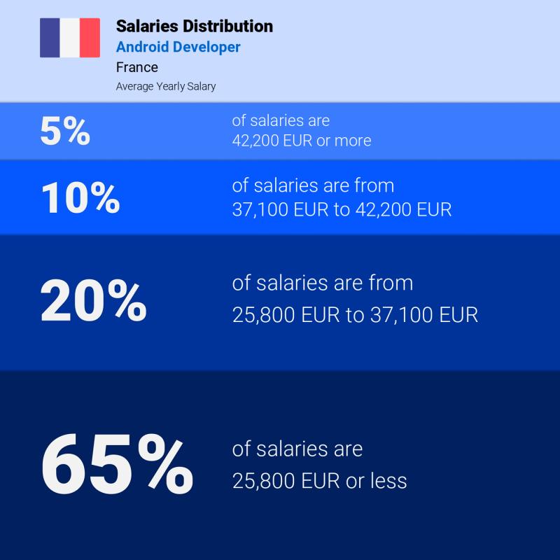 Median and salary distribution Paris Android Developer