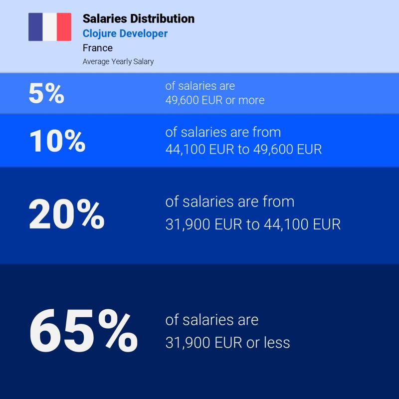 Median and salary distribution Paris Clojure Developer