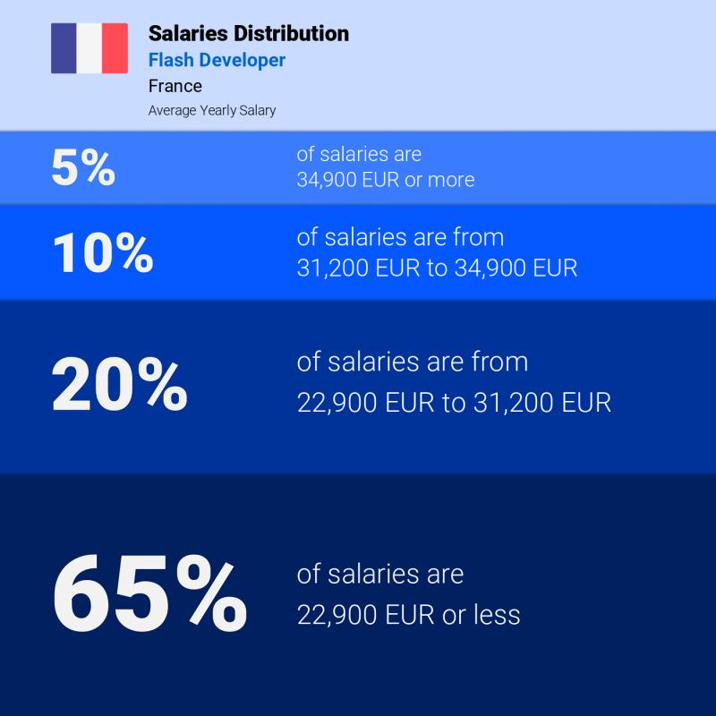 Median and salary distribution France Flash Developer Median and salary distribution France Flash Developer