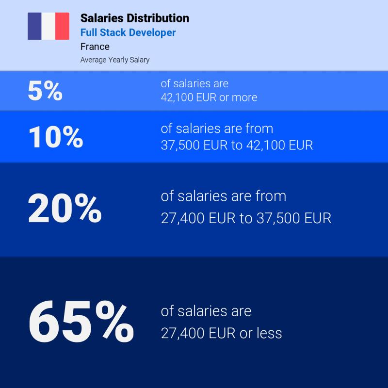 Median and salary distribution Paris Full Stack Developer