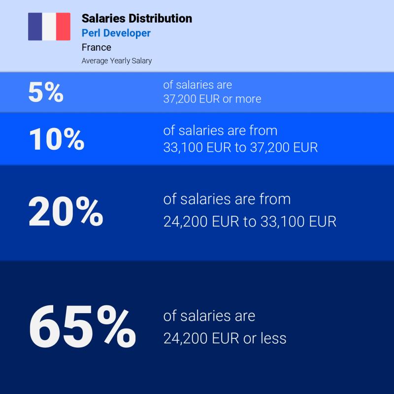 Median and salary distribution Paris Perl Developer