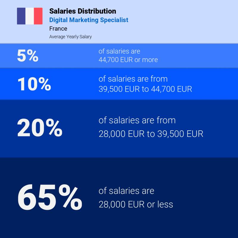 Median and salary distribution France Digital Marketing Specialist Median and salary distribution France Digital Marketing Specialist