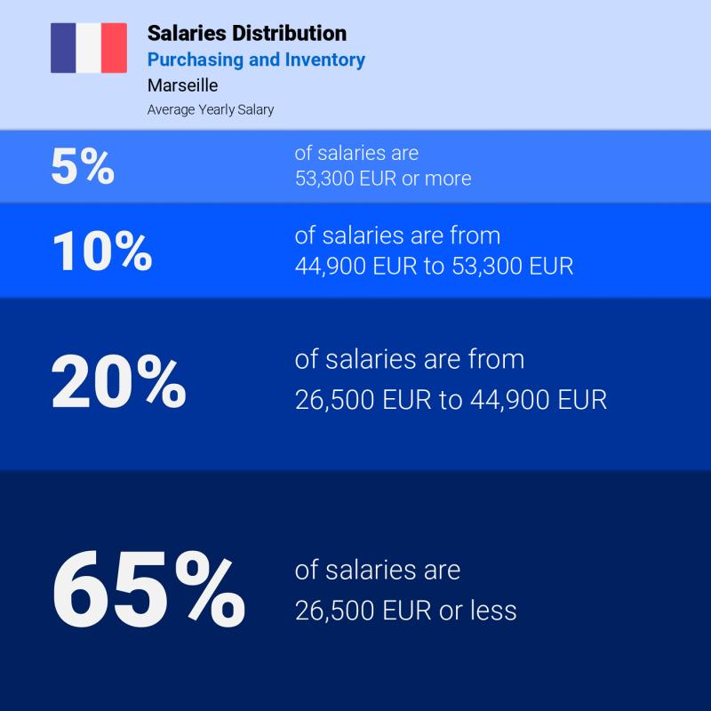 Median and salary distribution Marseille Purchasing and Inventory Median and salary distribution Marseille Purchasing and Inventory