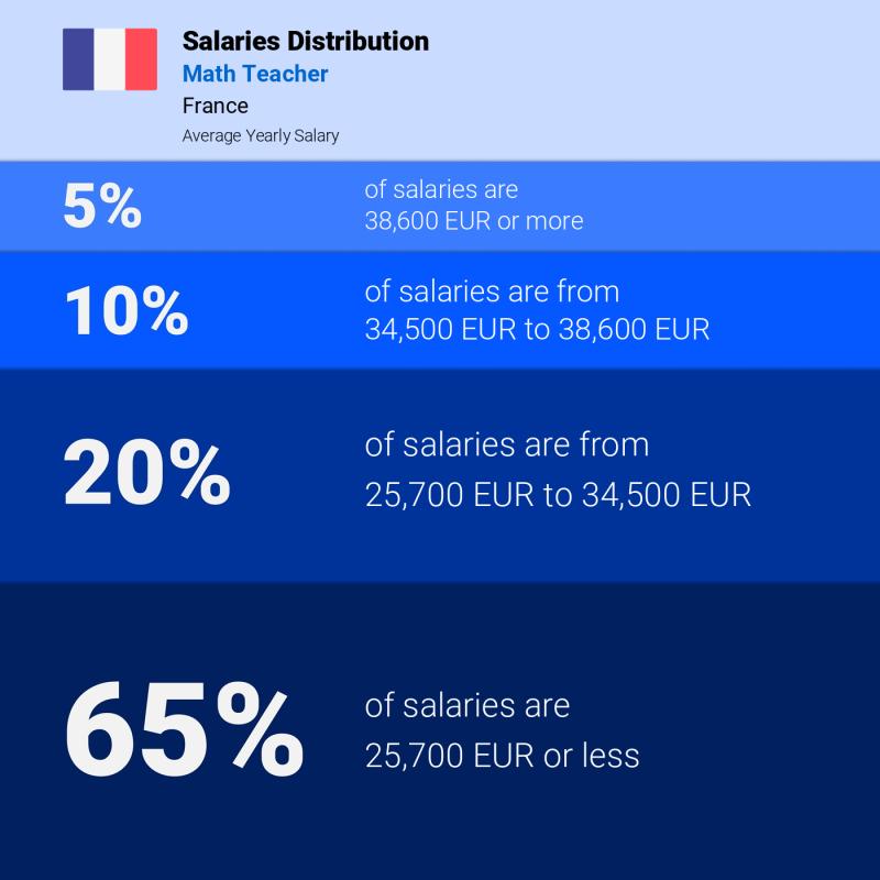 Median and salary distribution Paris Math Teacher