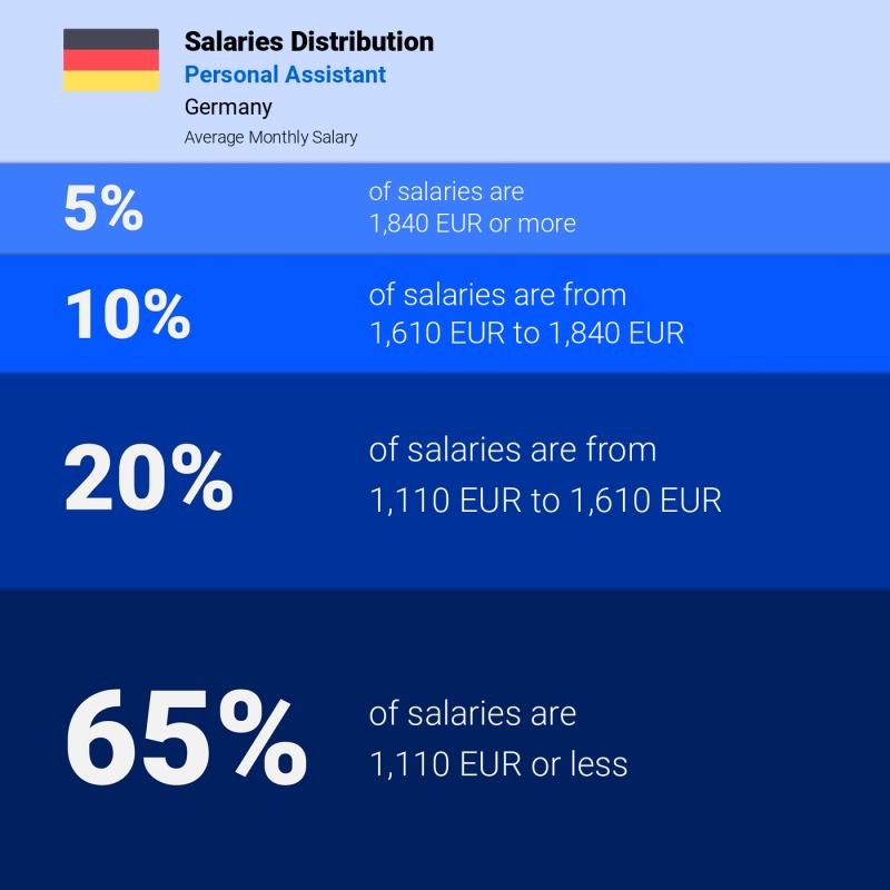 Median and salary distribution Hamburg Personal Assistant Median and salary distribution Hamburg Personal Assistant