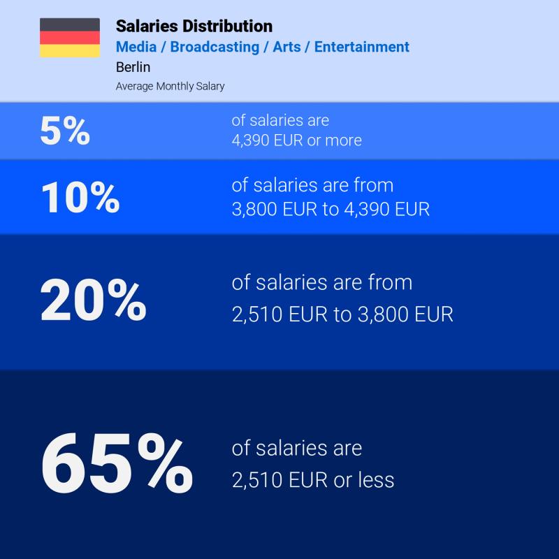 Median and salary distribution Berlin Media / Broadcasting / Arts / Entertainment Median and salary distribution Berlin Media / Broadcasting / Arts / Entertainment