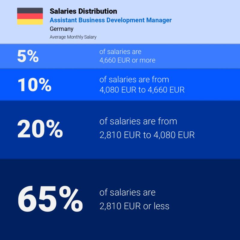 Median and salary distribution Germany Assistant Business Development Manager Median and salary distribution Germany Assistant Business Development Manager