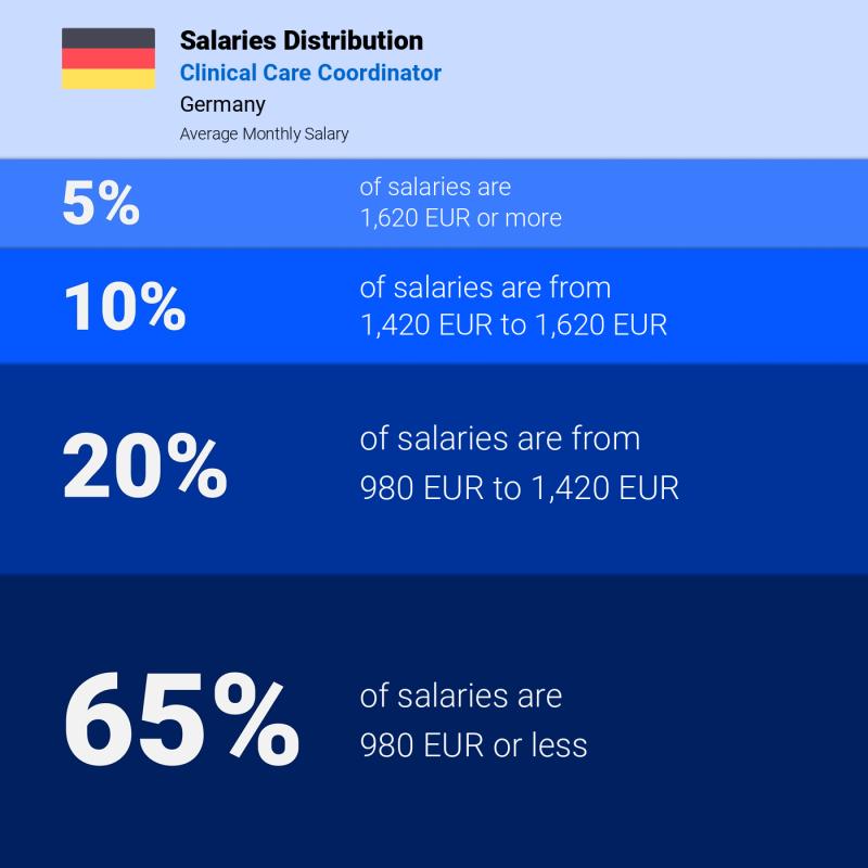 Median and salary distribution Germany Clinical Care Coordinator