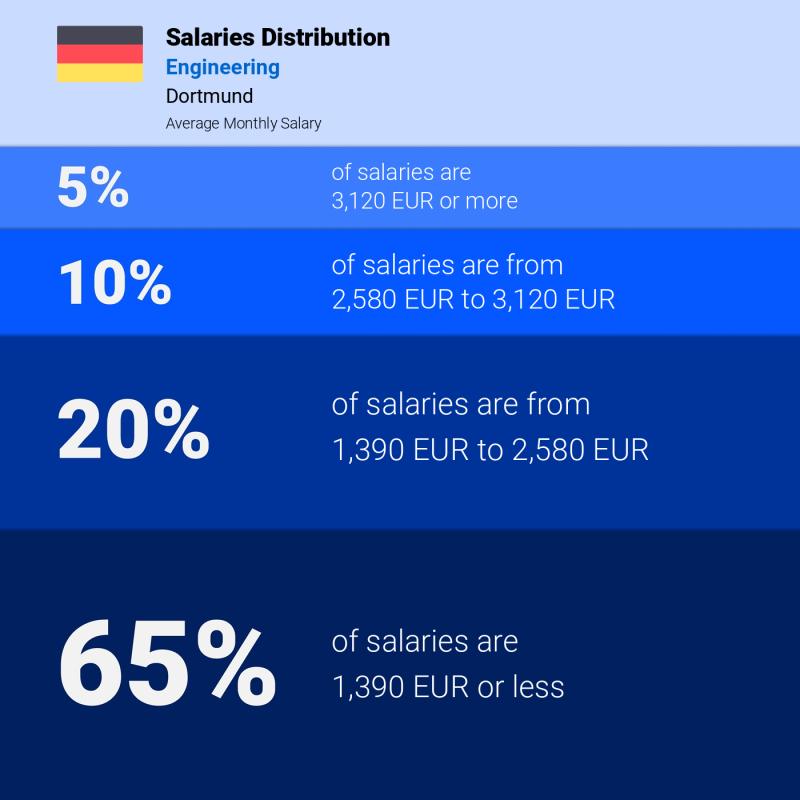 Median and salary distribution Dortmund Engineering