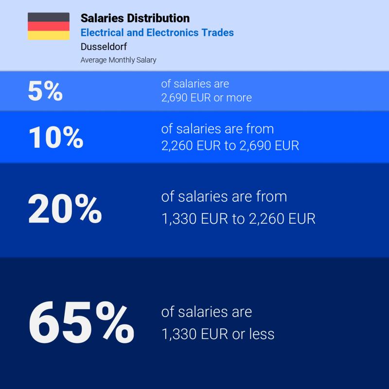 Median and salary distribution Dusseldorf Electrical and Electronics Trades