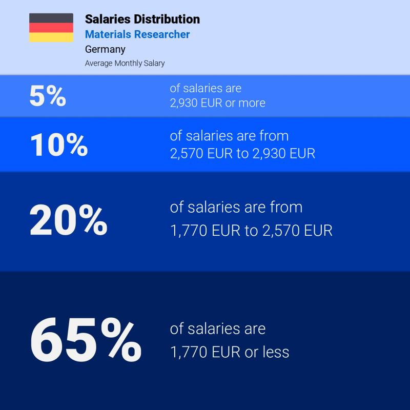 Median and salary distribution Munchen Materials Researcher Median and salary distribution Munchen Materials Researcher