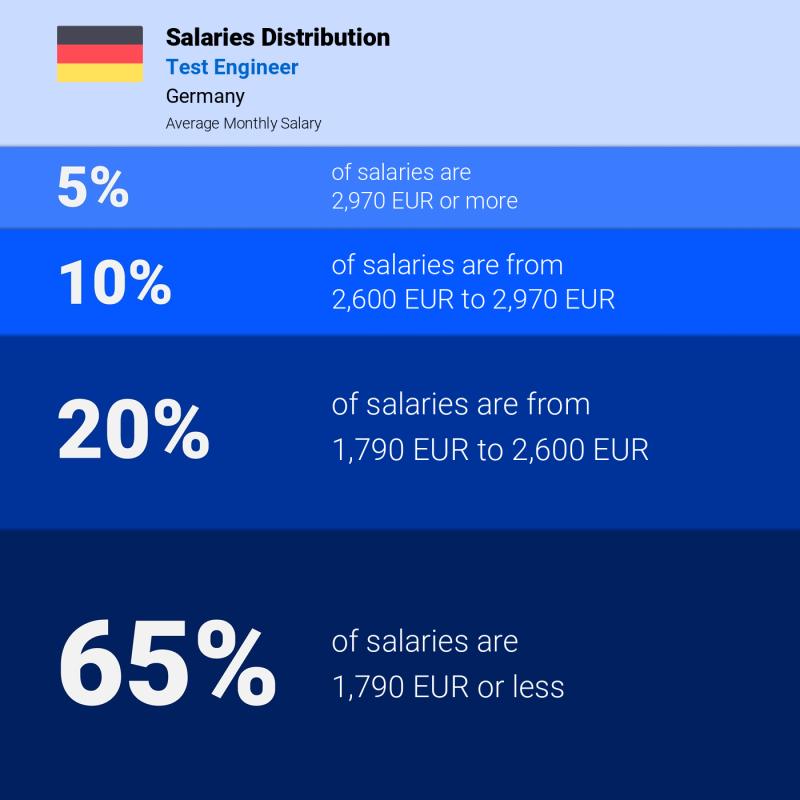 Median and salary distribution Germany Test Engineer