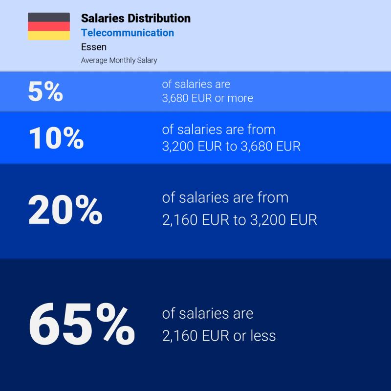 Median and salary distribution Essen Telecommunication
