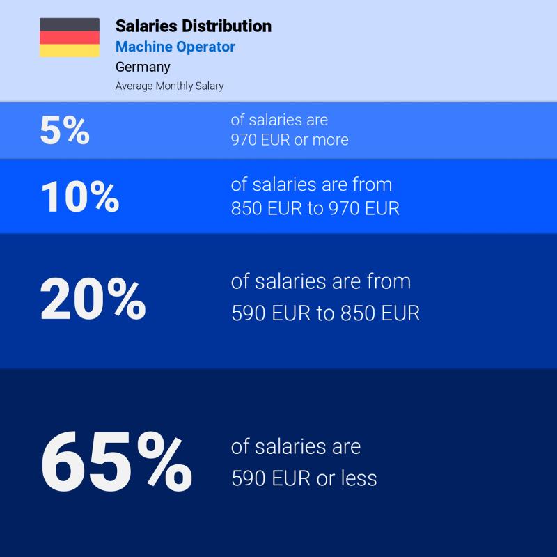 Median and salary distribution Dortmund Machine Operator